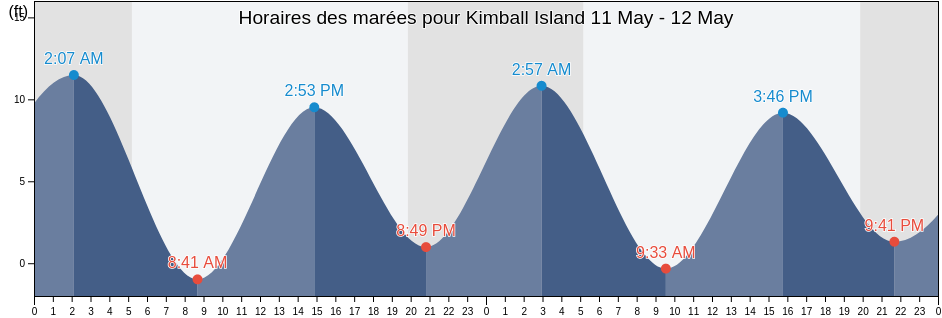 Horaires des marées pour Kimball Island, Knox County, Maine, United States