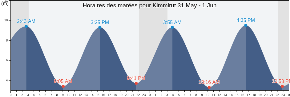 Horaires des marées pour Kimmirut, Nord-du-Québec, Quebec, Canada