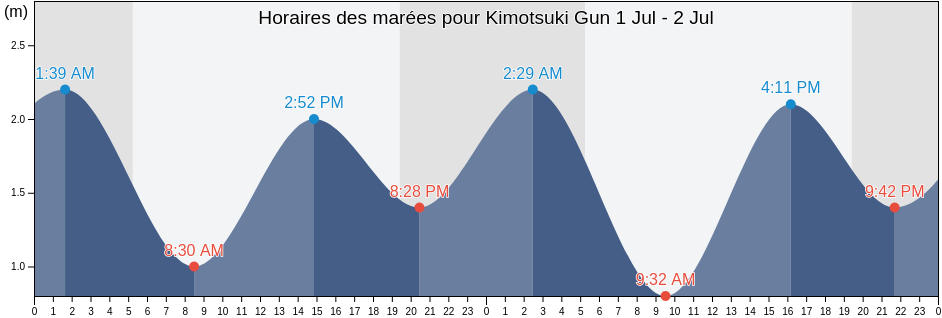 Horaires des marées pour Kimotsuki Gun, Kagoshima, Japan