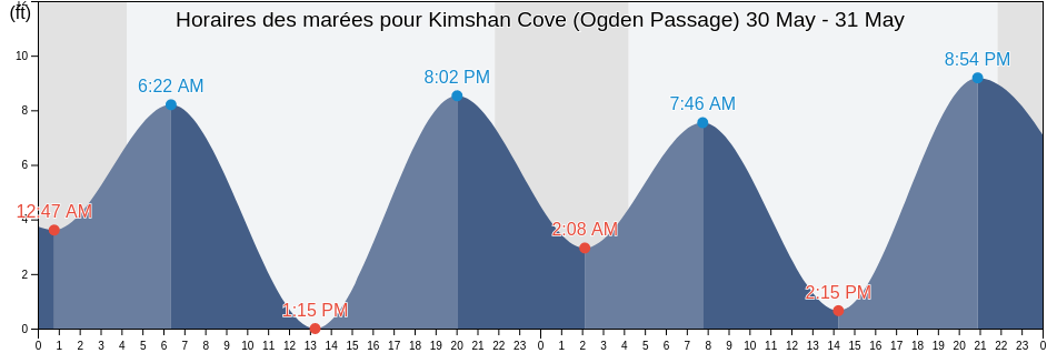 Horaires des marées pour Kimshan Cove (Ogden Passage), Hoonah-Angoon Census Area, Alaska, United States