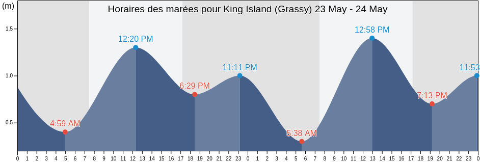 Horaires des marées pour King Island (Grassy), King Island, Tasmania, Australia