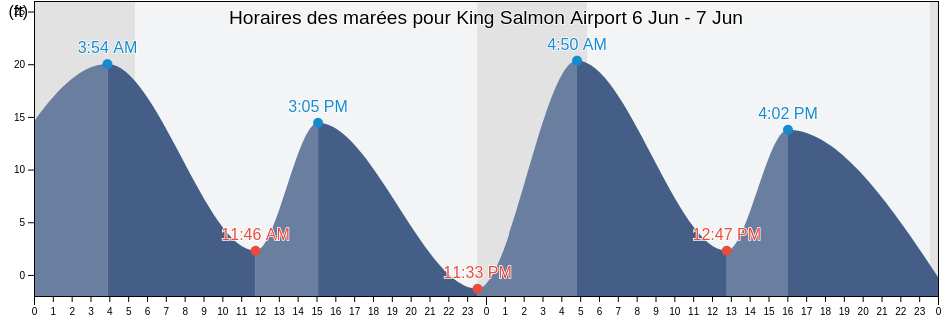 Horaires des marées pour King Salmon Airport, Bristol Bay Borough, Alaska, United States