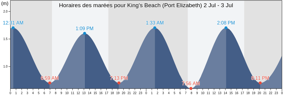 Horaires des marées pour King's Beach (Port Elizabeth), Nelson Mandela Bay Metropolitan Municipality, Eastern Cape, South Africa