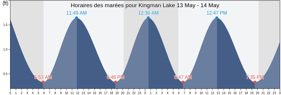 Horaires des marées pour Kingman Lake, Arlington County, Virginia, United States