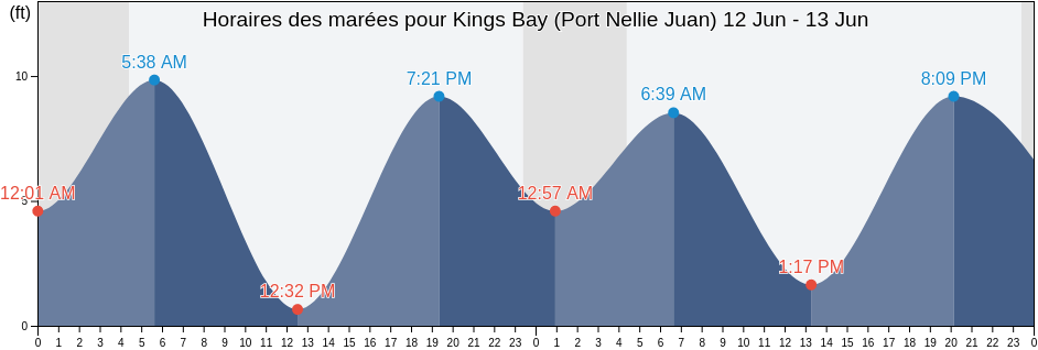 Horaires des marées pour Kings Bay (Port Nellie Juan), Anchorage Municipality, Alaska, United States