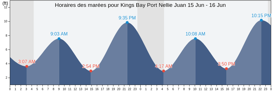 Horaires des marées pour Kings Bay Port Nellie Juan, Anchorage Municipality, Alaska, United States