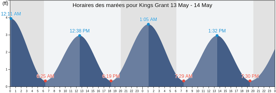 Horaires des marées pour Kings Grant, New Hanover County, North Carolina, United States