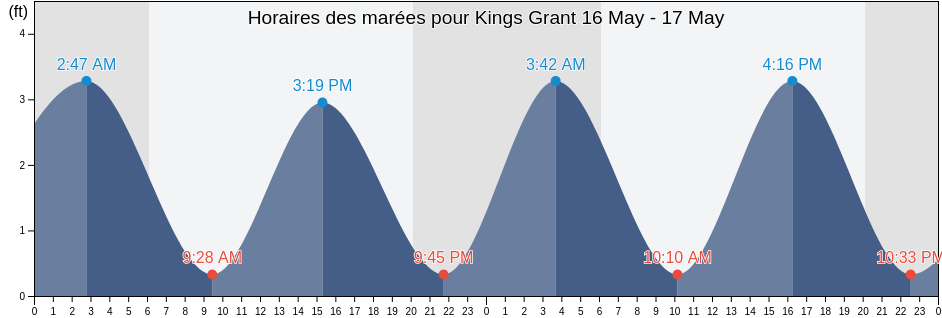 Horaires des marées pour Kings Grant, New Hanover County, North Carolina, United States