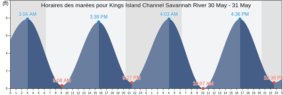 Horaires des marées pour Kings Island Channel Savannah River, Chatham County, Georgia, United States