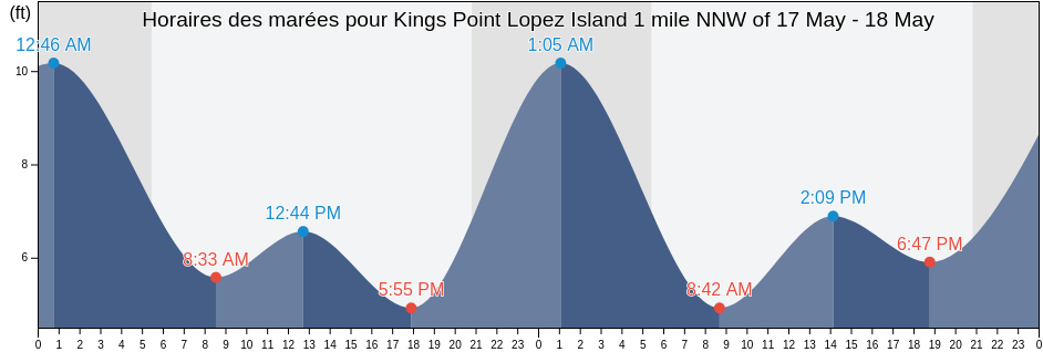 Horaires des marées pour Kings Point Lopez Island 1 mile NNW of, San Juan County, Washington, United States