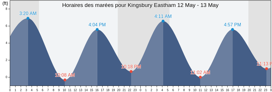 Horaires des marées pour Kingsbury Eastham, Barnstable County, Massachusetts, United States