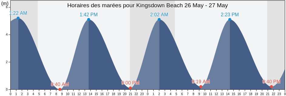 Horaires des marées pour Kingsdown Beach, Pas-de-Calais, Hauts-de-France, France