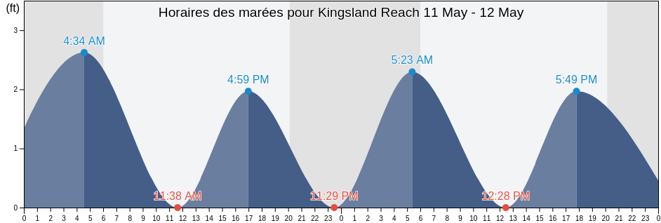 Horaires des marées pour Kingsland Reach, Henrico County, Virginia, United States
