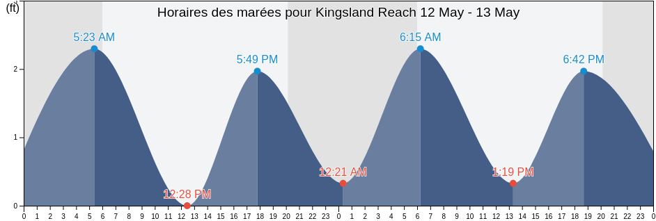 Horaires des marées pour Kingsland Reach, Henrico County, Virginia, United States