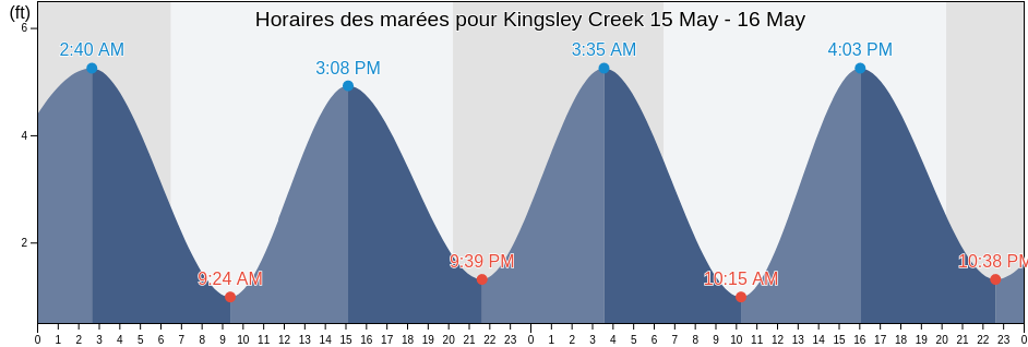 Horaires des marées pour Kingsley Creek, Camden County, Georgia, United States