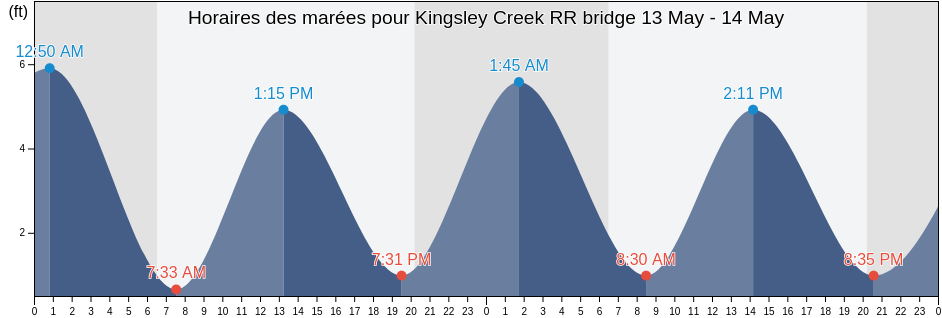 Horaires des marées pour Kingsley Creek RR bridge, Camden County, Georgia, United States