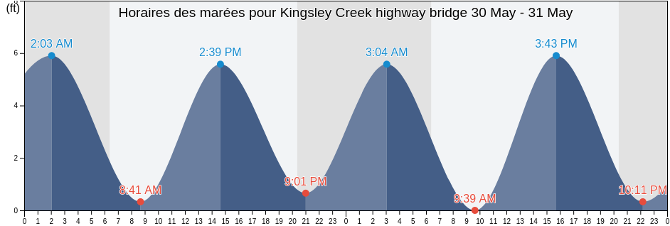 Horaires des marées pour Kingsley Creek highway bridge, Camden County, Georgia, United States