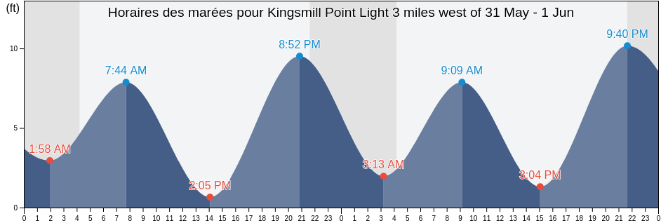 Horaires des marées pour Kingsmill Point Light 3 miles west of, Sitka City and Borough, Alaska, United States