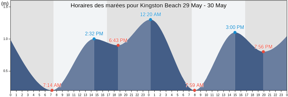 Horaires des marées pour Kingston Beach, Kingborough, Tasmania, Australia