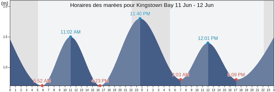 Horaires des marées pour Kingstown Bay, County Galway, Connaught, Ireland
