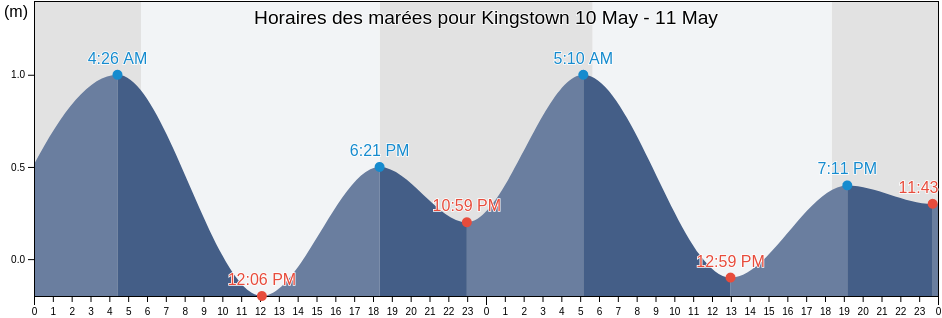 Horaires des marées pour Kingstown, Martinique, Martinique, Martinique