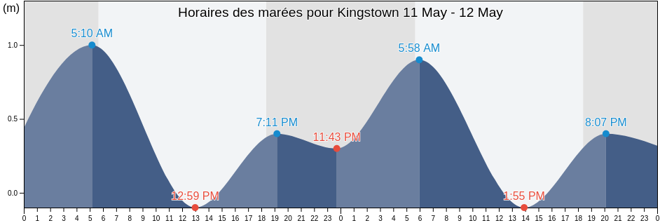 Horaires des marées pour Kingstown, Saint George, Saint Vincent and the Grenadines