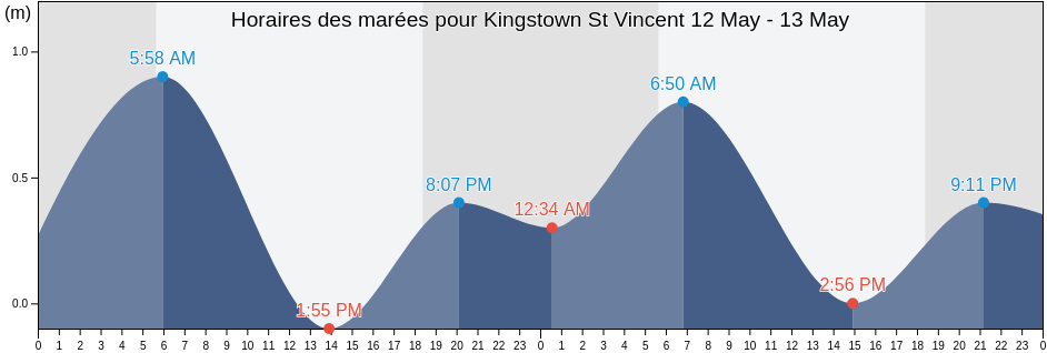 Horaires des marées pour Kingstown St Vincent, Martinique, Martinique, Martinique