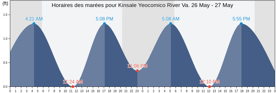 Horaires des marées pour Kinsale Yeocomico River Va., Richmond County, Virginia, United States