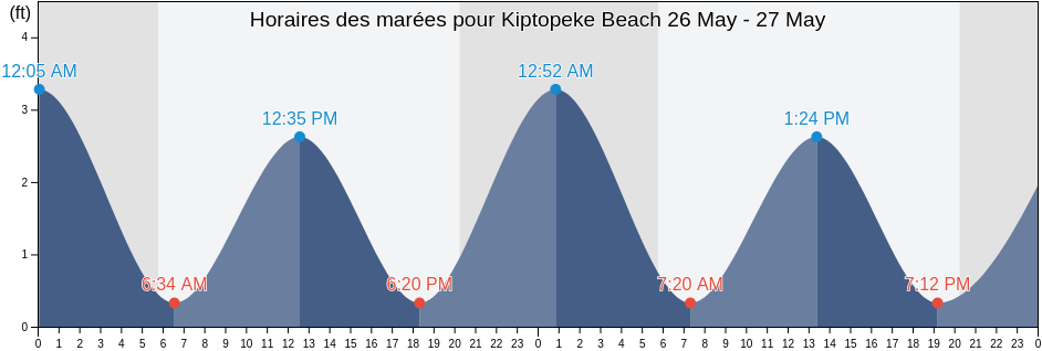 Horaires des marées pour Kiptopeke Beach, Northampton County, Virginia, United States