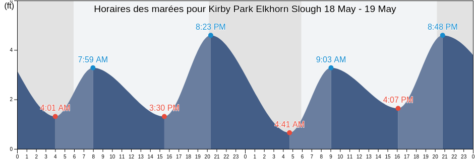 Horaires des marées pour Kirby Park Elkhorn Slough, Santa Cruz County, California, United States