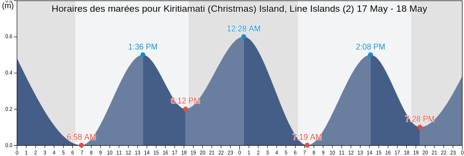 Horaires des marées pour Kiritiamati (Christmas) Island, Line Islands (2), Kiritimati, Line Islands, Kiribati