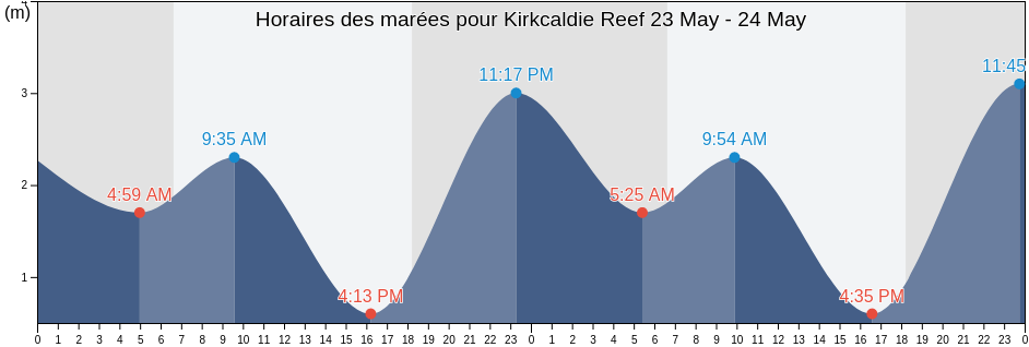 Horaires des marées pour Kirkcaldie Reef, Torres, Queensland, Australia
