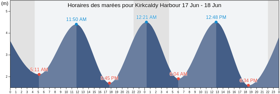 Horaires des marées pour Kirkcaldy Harbour, Fife, Scotland, United Kingdom
