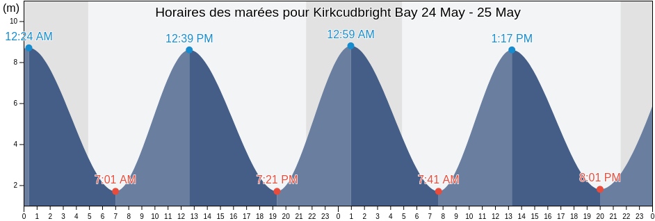 Horaires des marées pour Kirkcudbright Bay, Dumfries and Galloway, Scotland, United Kingdom