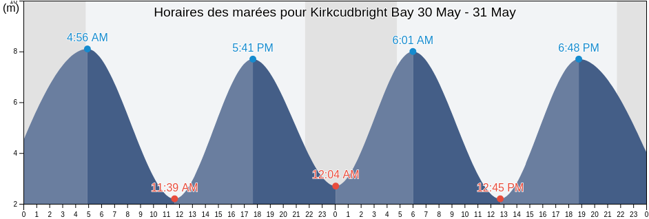 Horaires des marées pour Kirkcudbright Bay, Scotland, United Kingdom