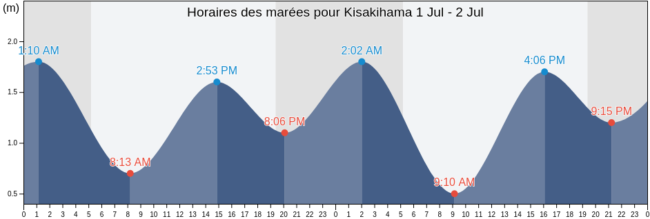 Horaires des marées pour Kisakihama, Miyazaki-shi, Miyazaki, Japan