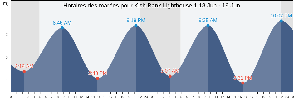 Horaires des marées pour Kish Bank Lighthouse 1, Dún Laoghaire-Rathdown, Leinster, Ireland