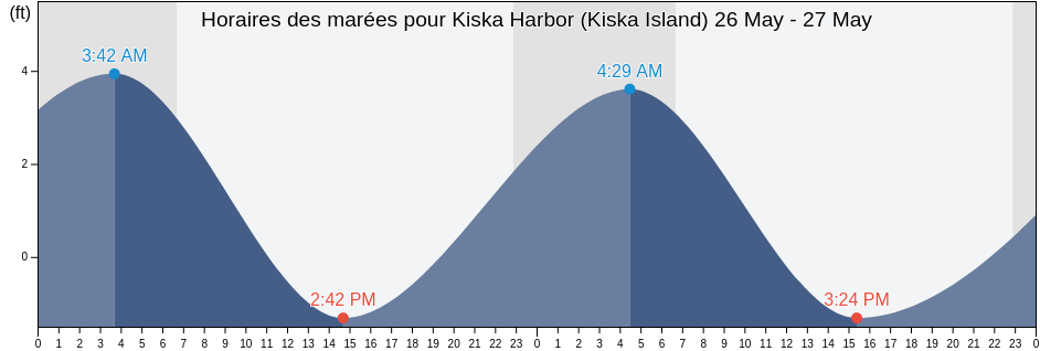 Horaires des marées pour Kiska Harbor (Kiska Island), Aleutians West Census Area, Alaska, United States