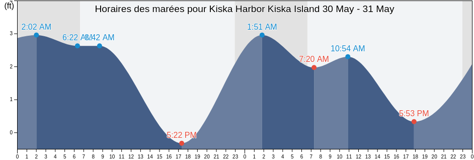 Horaires des marées pour Kiska Harbor Kiska Island, Aleutians West Census Area, Alaska, United States