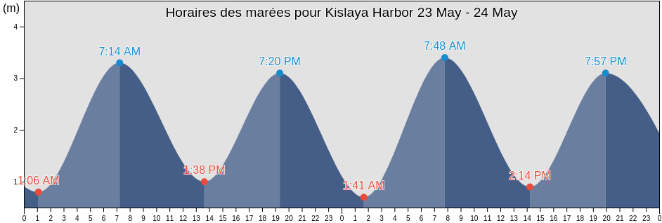 Horaires des marées pour Kislaya Harbor, Kol’skiy Rayon, Murmansk, Russia