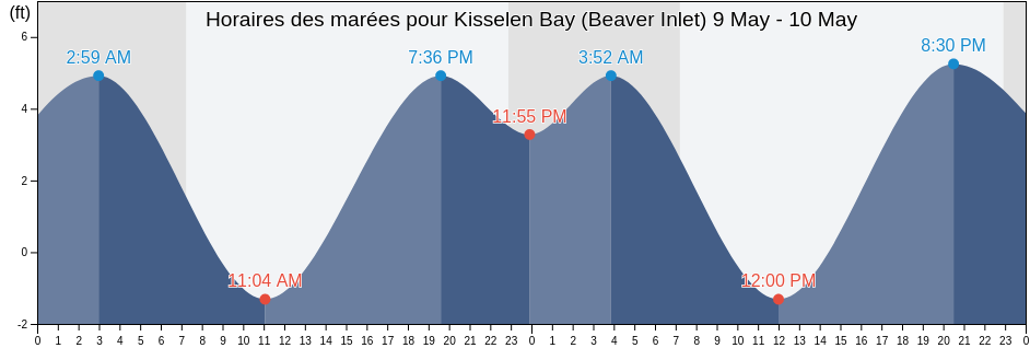Horaires des marées pour Kisselen Bay (Beaver Inlet), Aleutians East Borough, Alaska, United States