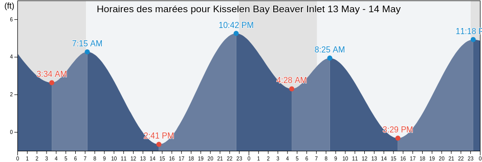 Horaires des marées pour Kisselen Bay Beaver Inlet, Aleutians East Borough, Alaska, United States