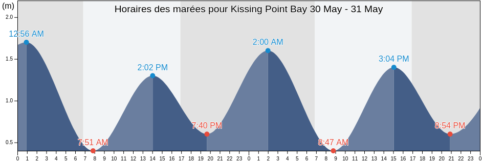 Horaires des marées pour Kissing Point Bay, New South Wales, Australia