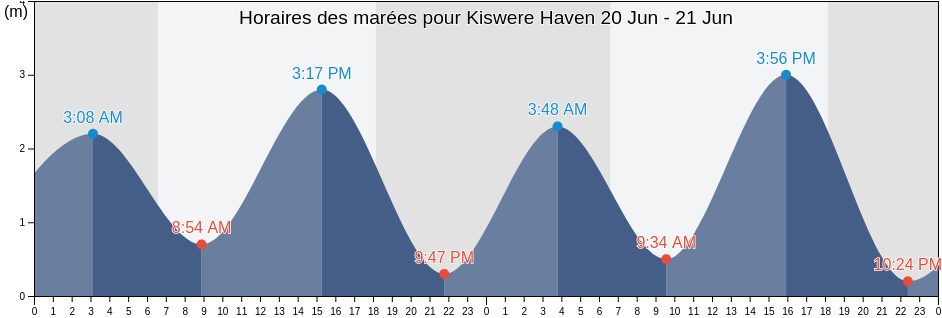 Horaires des marées pour Kiswere Haven, Kilwa, Lindi, Tanzania