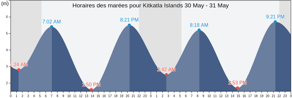 Horaires des marées pour Kitkatla Islands, Skeena-Queen Charlotte Regional District, British Columbia, Canada