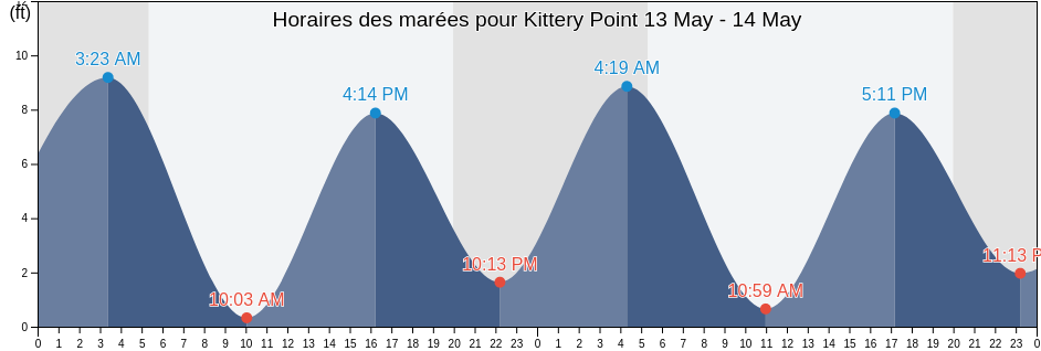 Horaires des marées pour Kittery Point, York County, Maine, United States