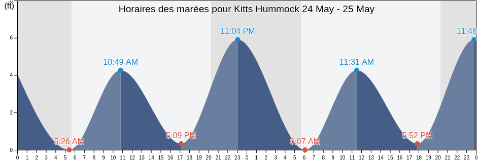 Horaires des marées pour Kitts Hummock, Kent County, Delaware, United States