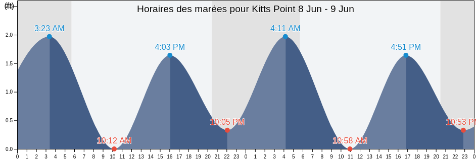 Horaires des marées pour Kitts Point, Saint Mary's County, Maryland, United States