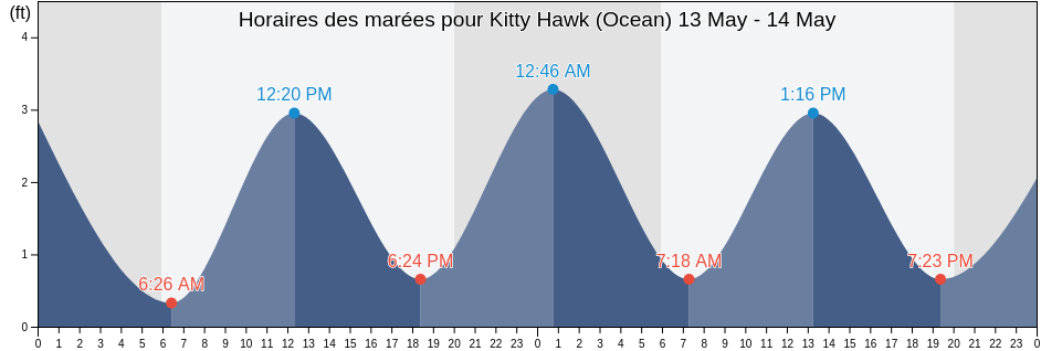 Horaires des marées pour Kitty Hawk (Ocean), Camden County, North Carolina, United States
