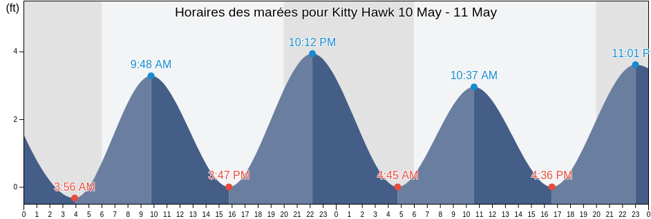 Horaires des marées pour Kitty Hawk, Dare County, North Carolina, United States